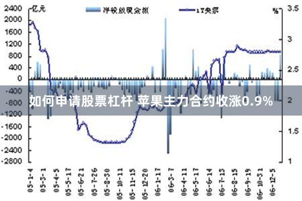 如何申请股票杠杆 苹果主力合约收涨0.9%